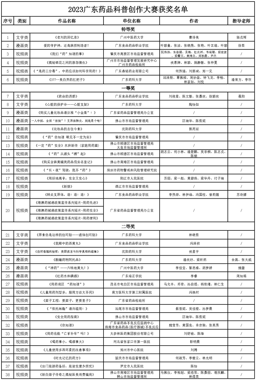 【附件】2023广东药品科普创作大赛获奖名单_页面_1.jpg