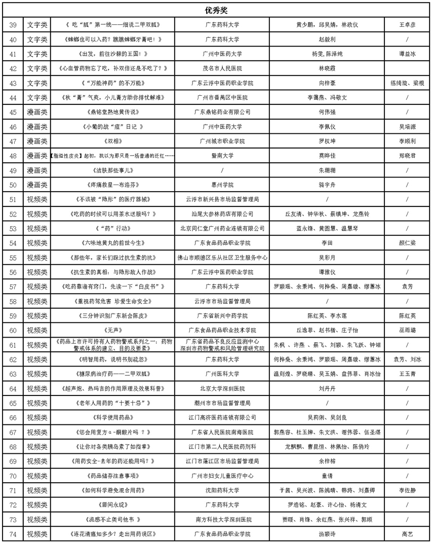 【附件】2023广东药品科普创作大赛获奖名单_页面_2.jpg