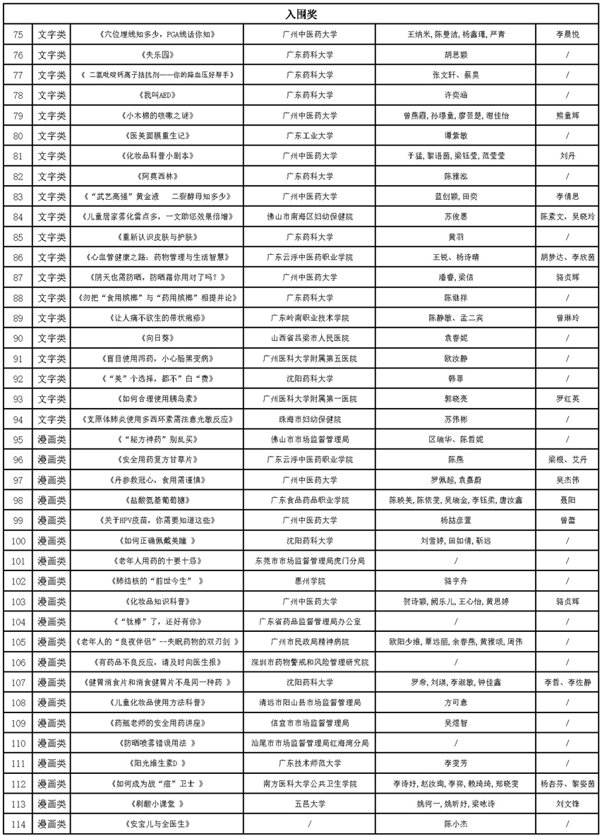 【附件】2023广东药品科普创作大赛获奖名单_页面_3.jpg
